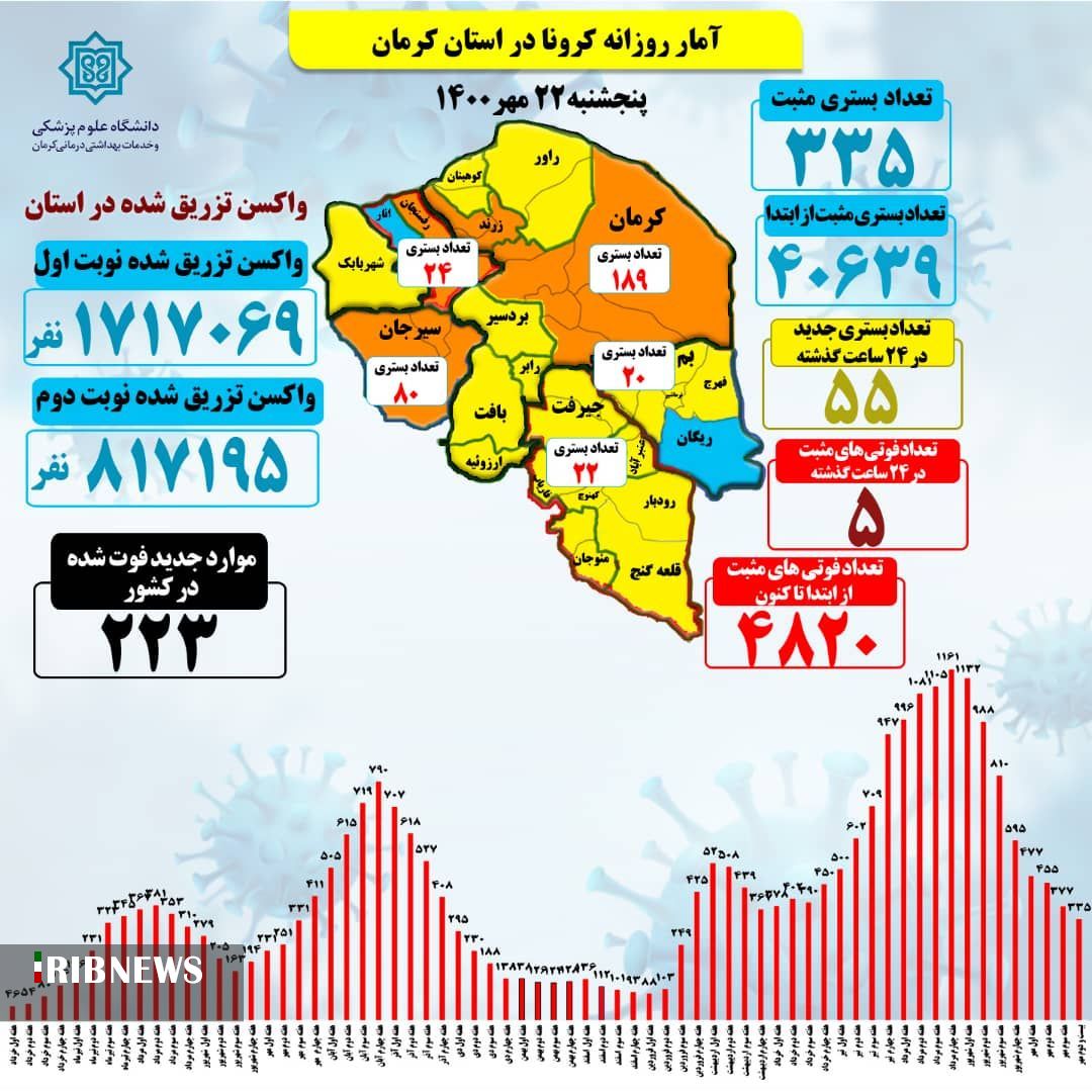 ۵ فوتی کرونا در کرمان ۵ فوتی کرونا در کرمان