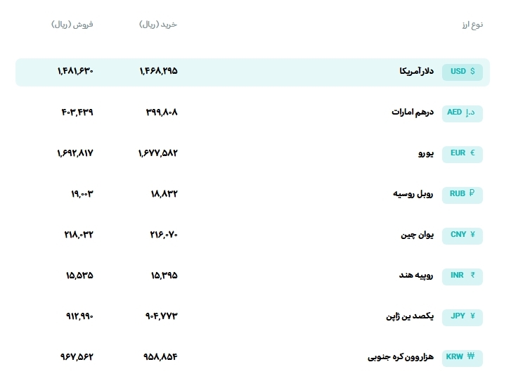 قیمت انواع ارز در مرکز مبادله ارز و طلای ایران قیمت انواع ارز در مرکز مبادله ارز و طلای ایران