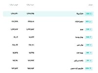 قیمت انواع ارز در مرکز مبادله ارز و طلای ایران